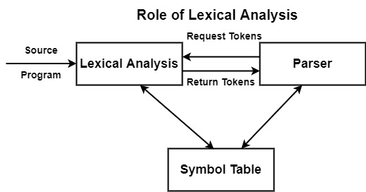 what-is-the-lexical-analysis-coder-discovery